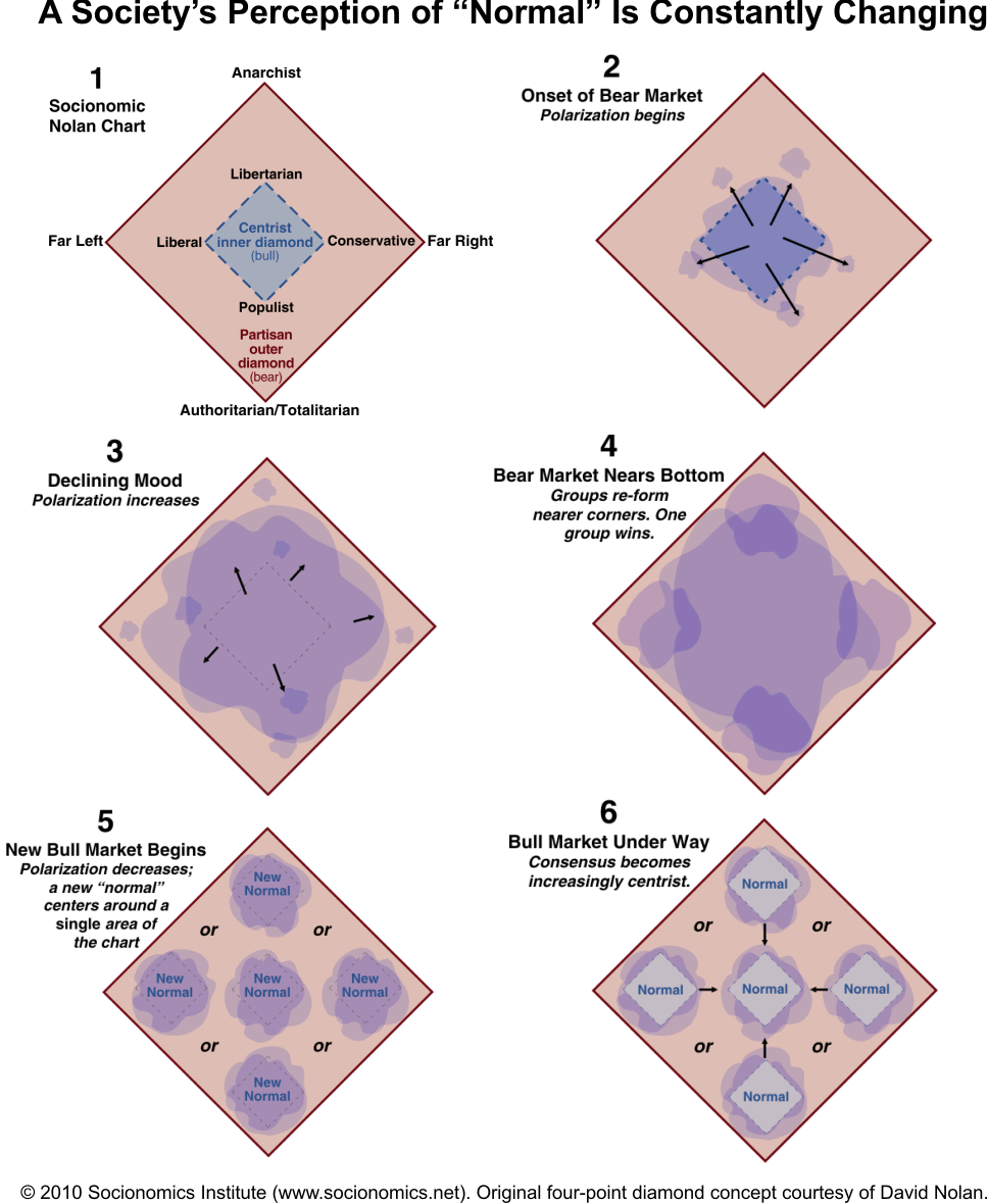 Диаграмма Д. Нолана